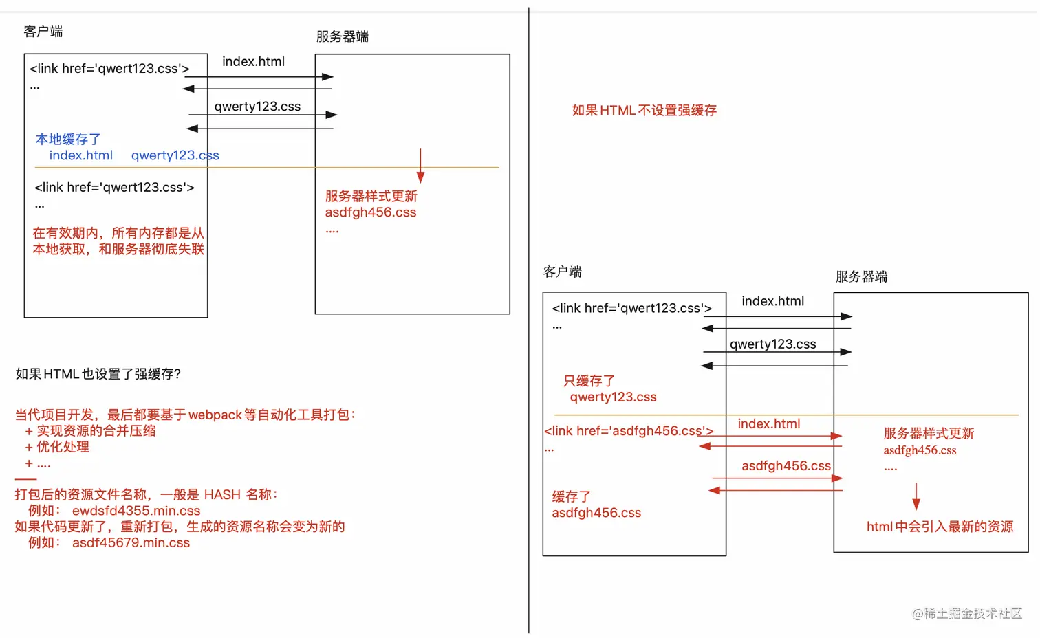 清除强缓存的副作用