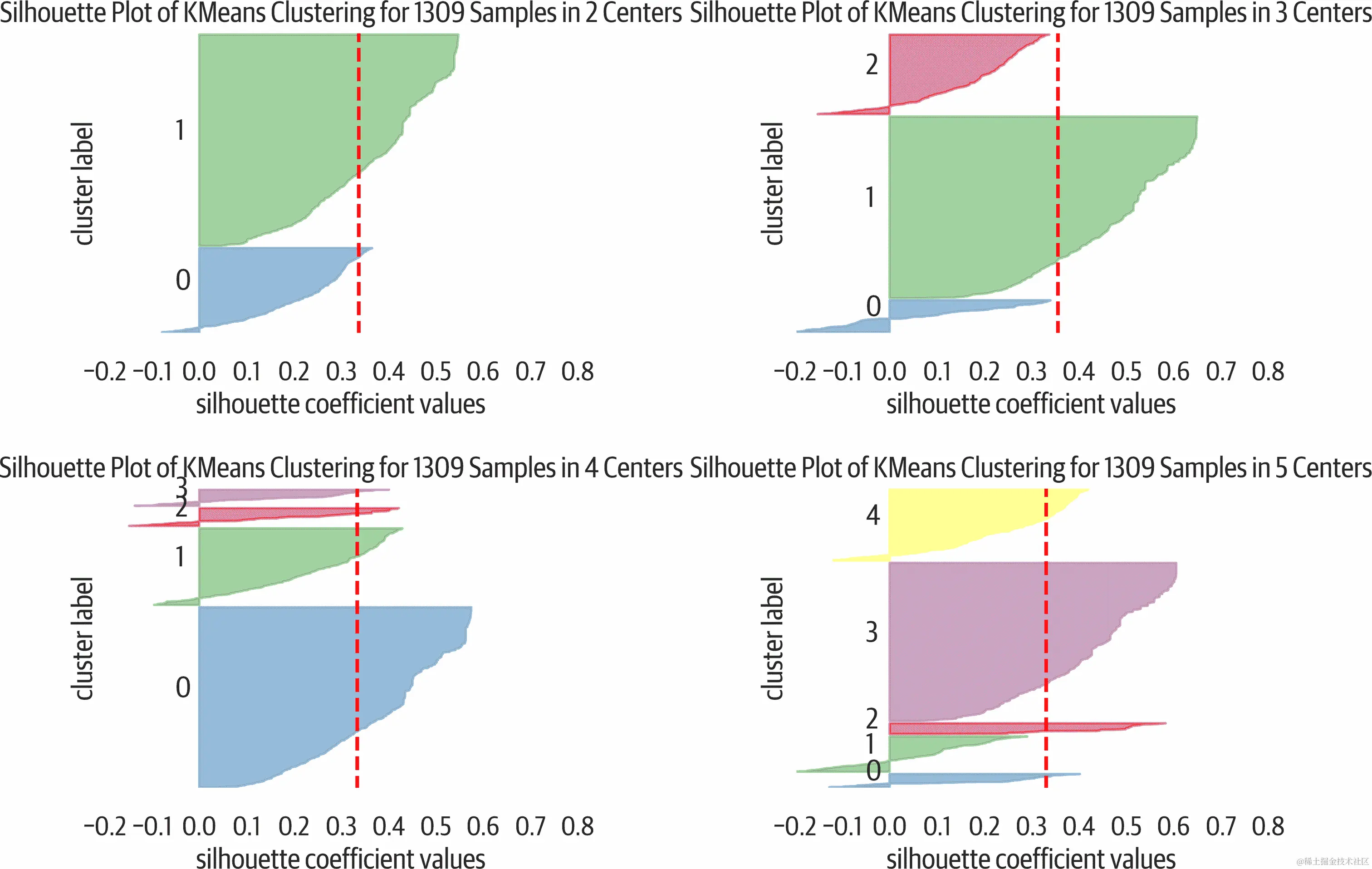 Yellowbrick 轮廓可视化器