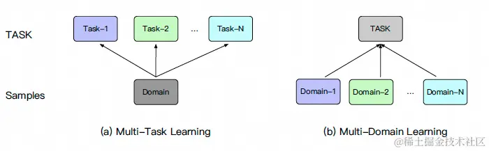 图25 多任务学习、多场景学习的主要区别