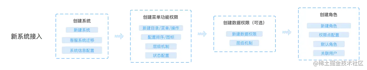 系统接入流程图