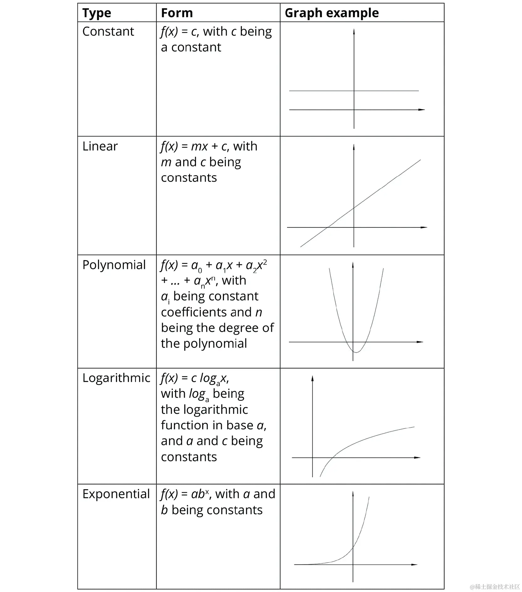 图 4.1：特殊函数家族表