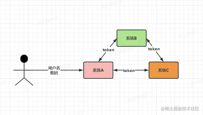 分布式商城单点登录实现