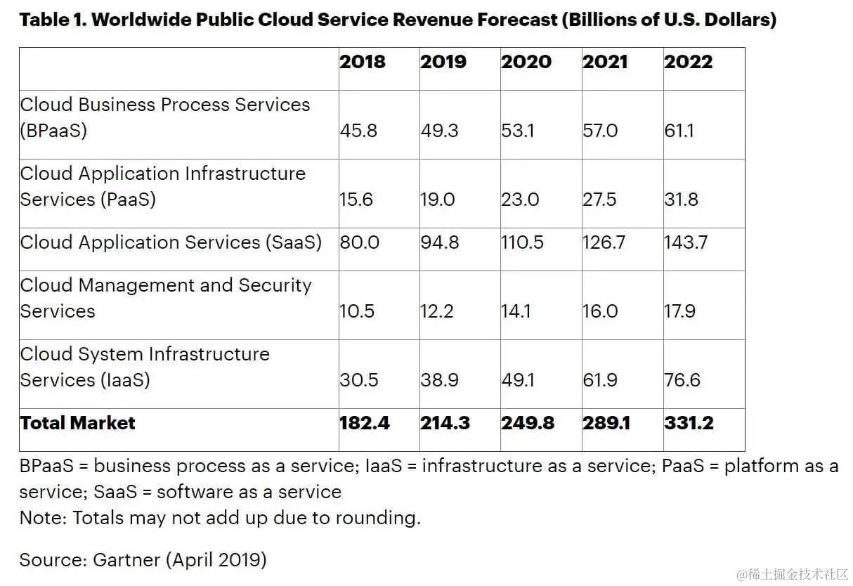 公共云市场份额（来源：Gartner）