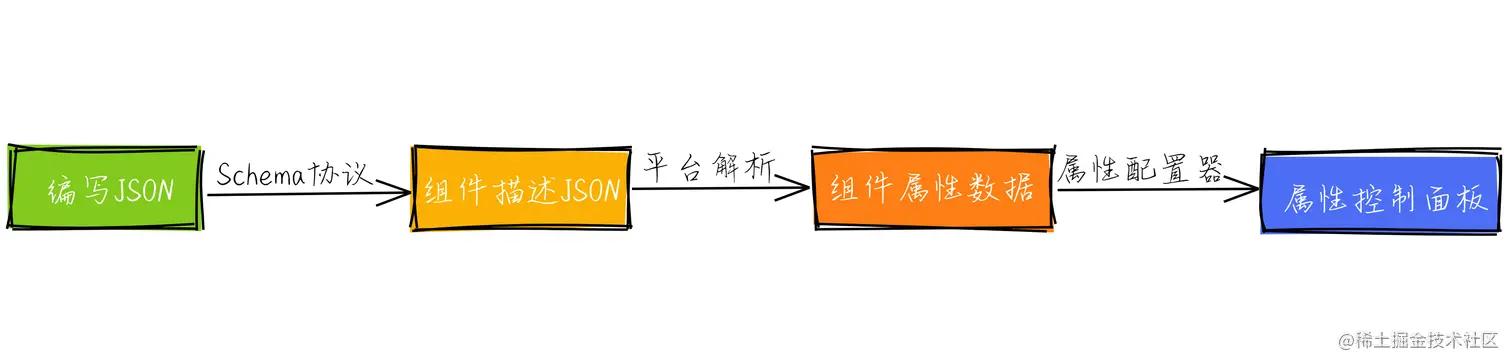 属性控制面板生成过程