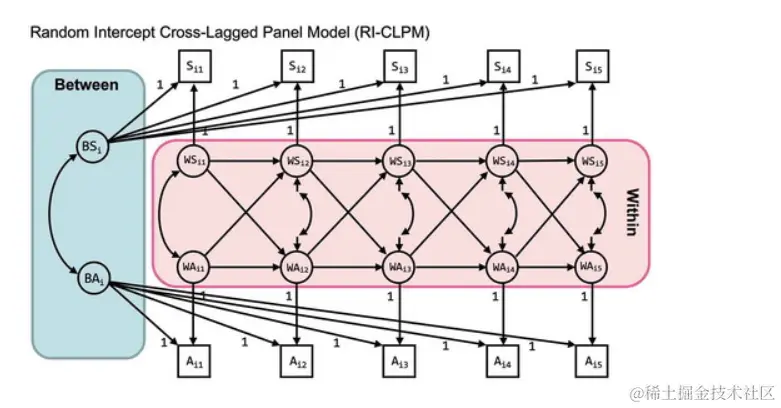R数据分析：随机截距交叉滞后RI-CLPM与传统交叉滞后CLPM