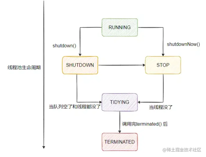 线程池状态变化