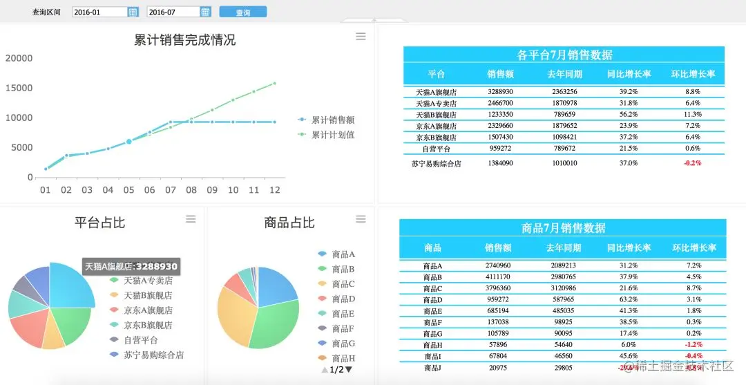 阿里宣布取消的周报又死灰复燃？3分钟的高效报表才是最后出路