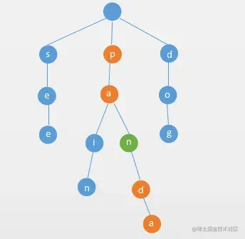 一个单词是另一个单词的前缀