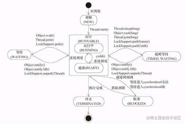 线程的状态图