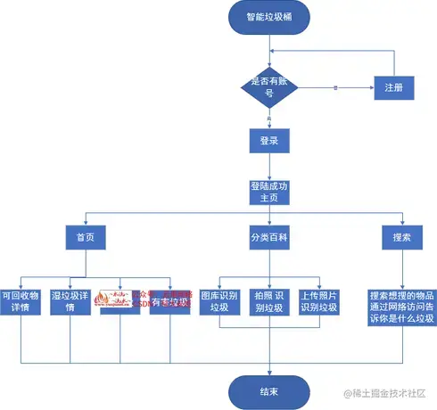 安卓APP源码和设计报告——智能垃圾桶