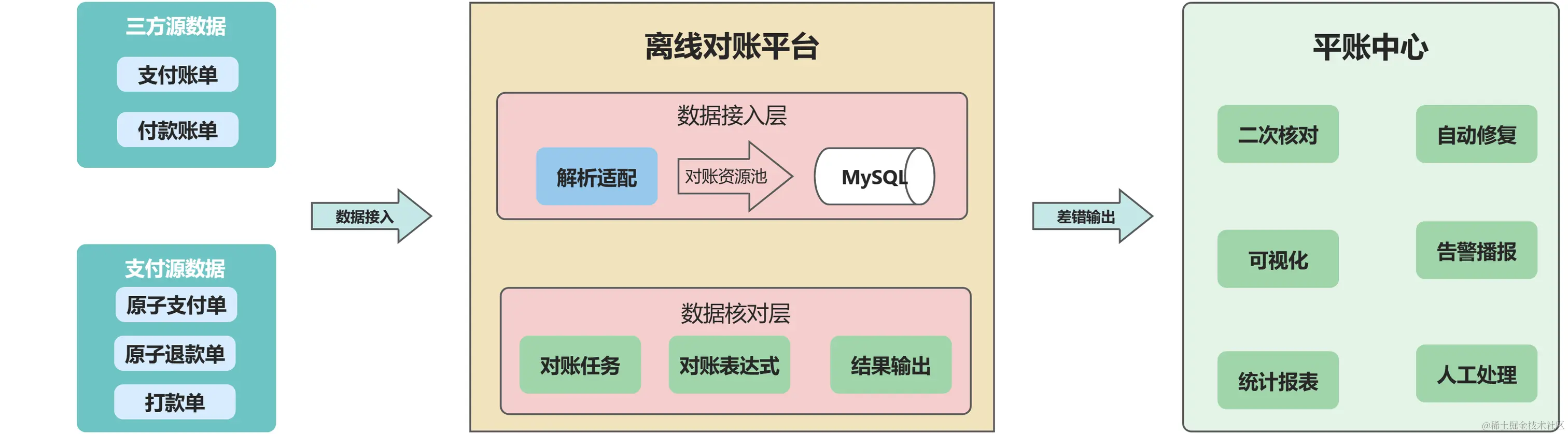 整体架构