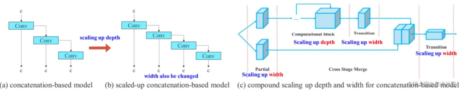 基于级联的模型的模型缩放