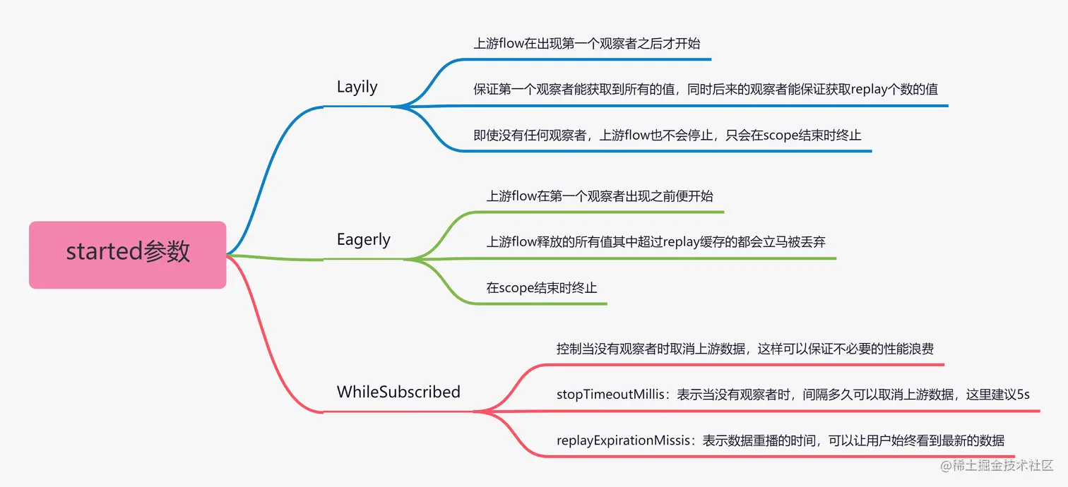 started参数.png
