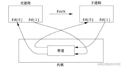 fork之后的半双工管道