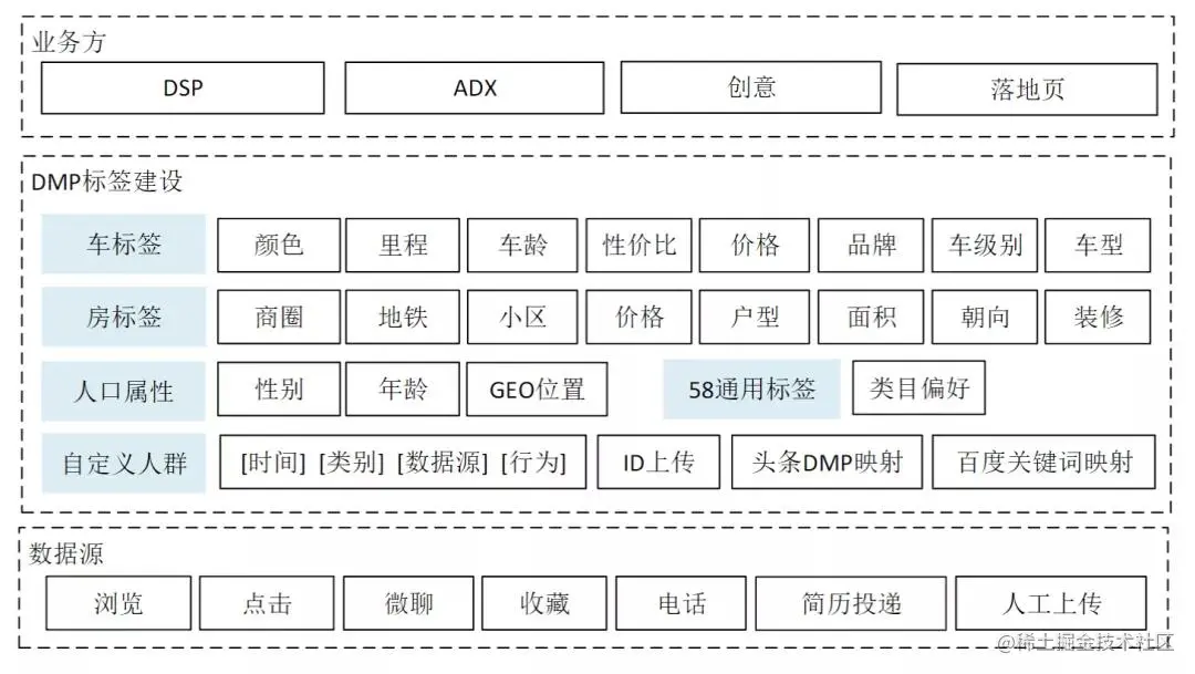 “58同城”架构师分享：联盟广告平台架构及实践
