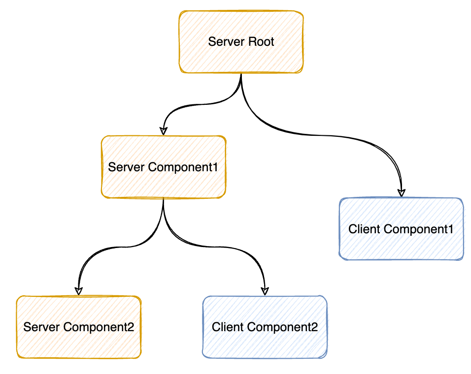 React Server Component: 混合式渲染