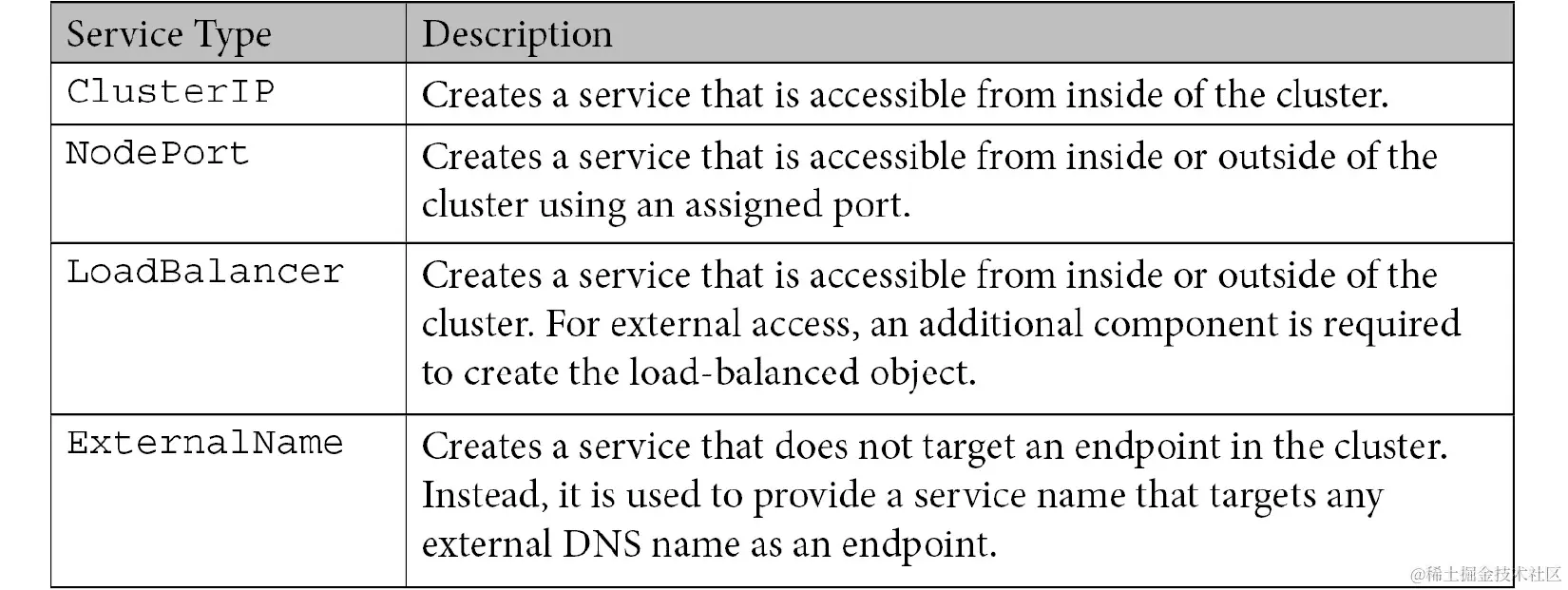 表 6.1：Kubernetes 服务类型