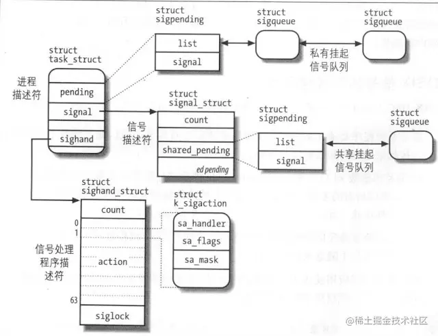 task_struct中的信号结构