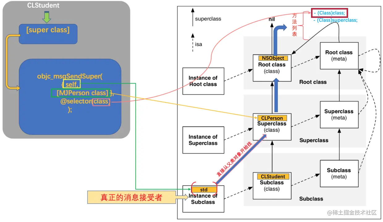CLStudent-->[super class]