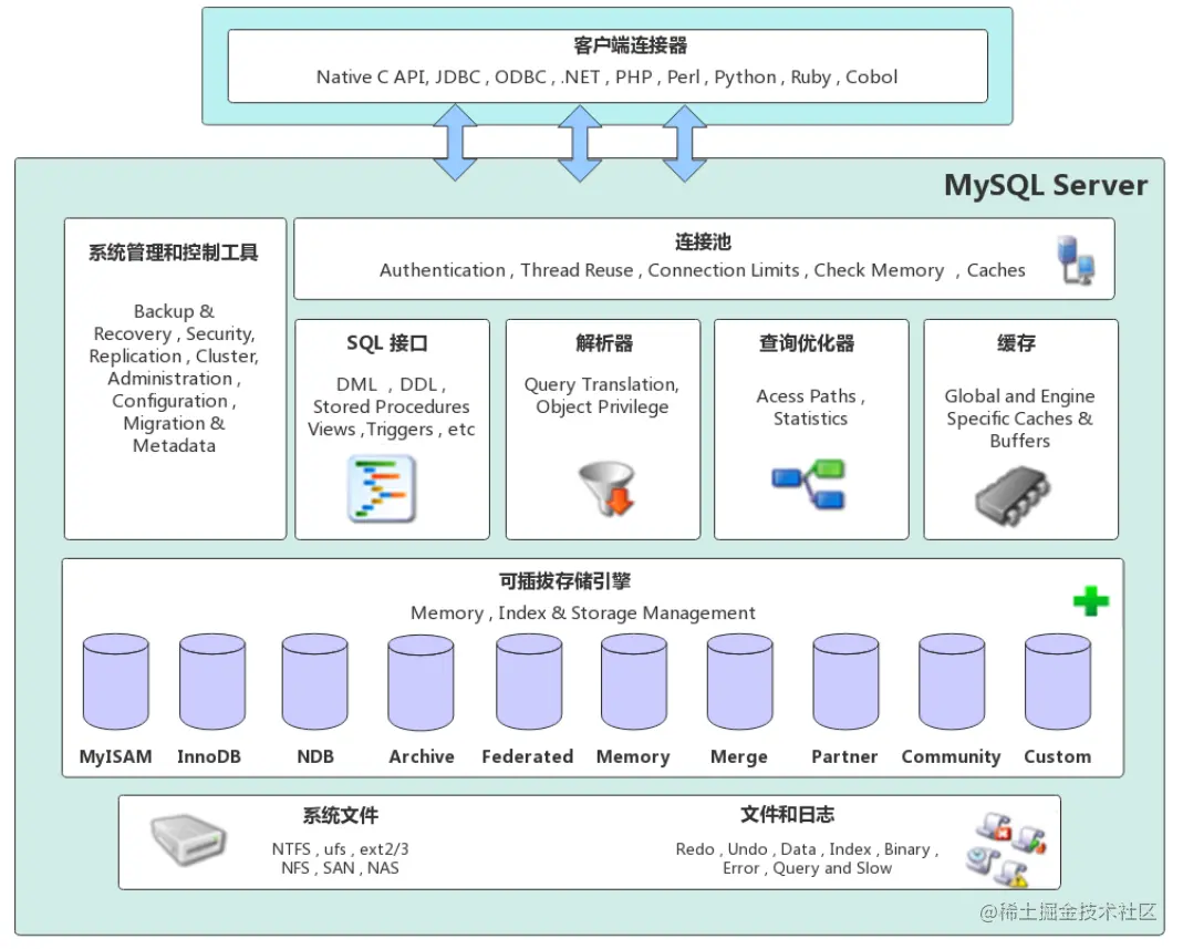 一文搞懂MySQL体系架构！！