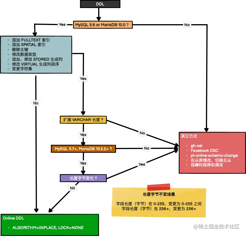 Online DDL Select Path