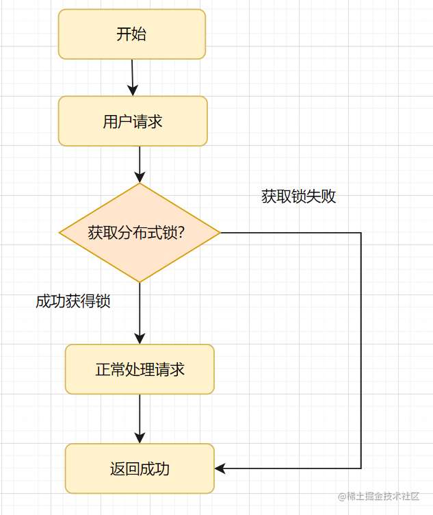 实战！聊聊幂等设计