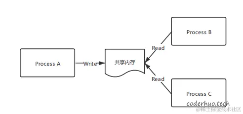 共享内存示意图