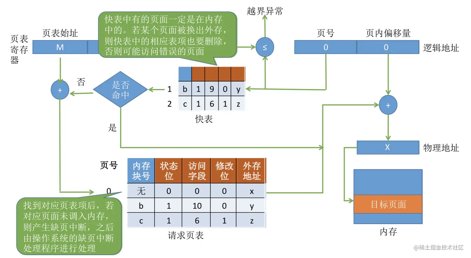 请求分页-地址转换