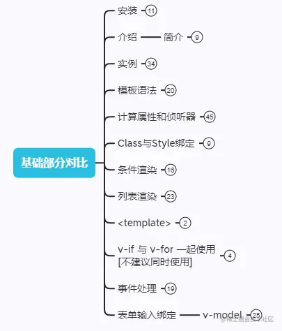 基础部分对比思维导图.png