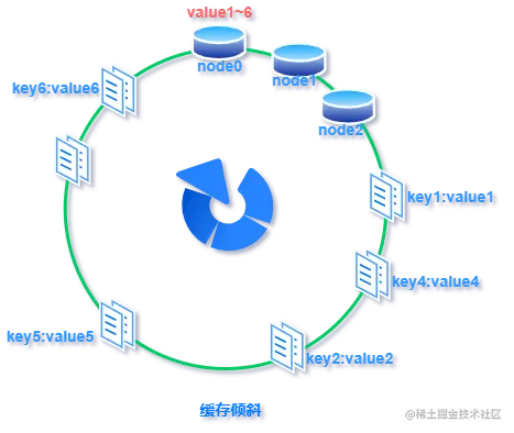 一致性哈希-数据倾斜