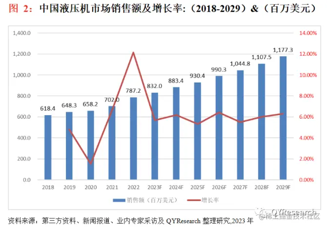 QYResearch产业研究, 液压机行业分析报告2023-2029