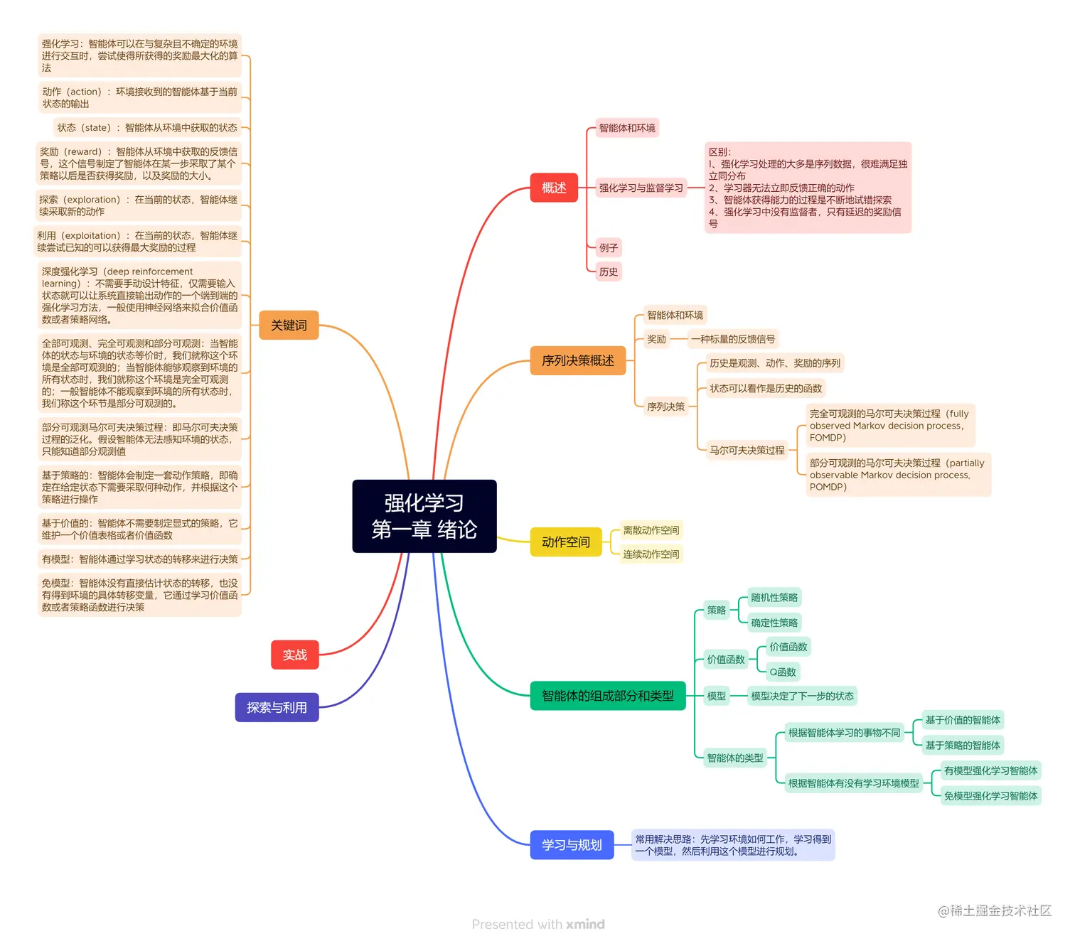 强化学习 第一章 绪论.png