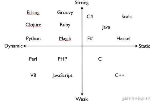 弱类型、强类型、动态类型、静态类型语言的区别