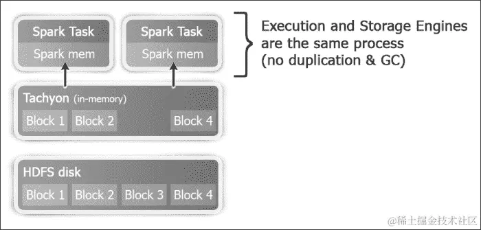 使用 Tachyon 作为离堆存储层