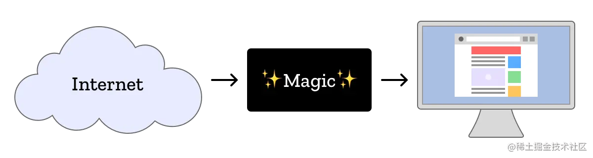 大多数人眼中的浏览器