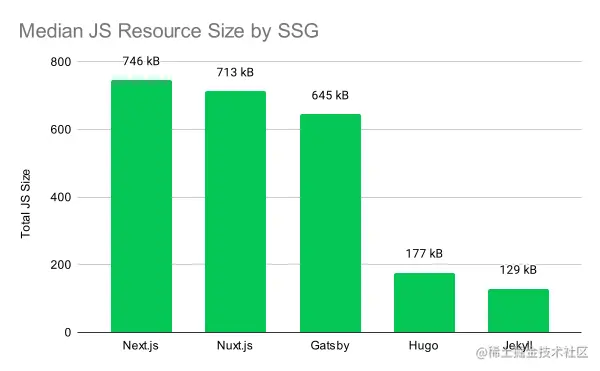 比较 2021 年最受欢迎的 5 个 SSG 的中值 JS 大小的条形图。更详细的解释如下。