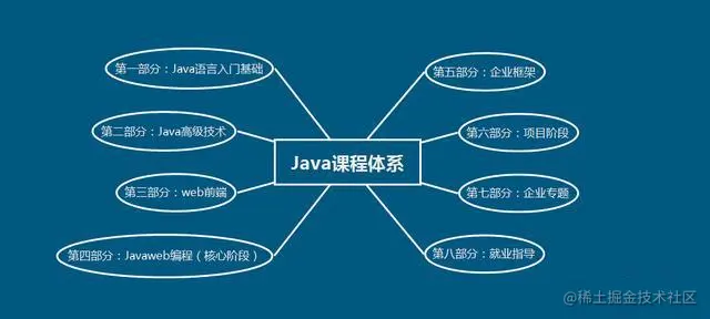 2019年Java最新学习路线