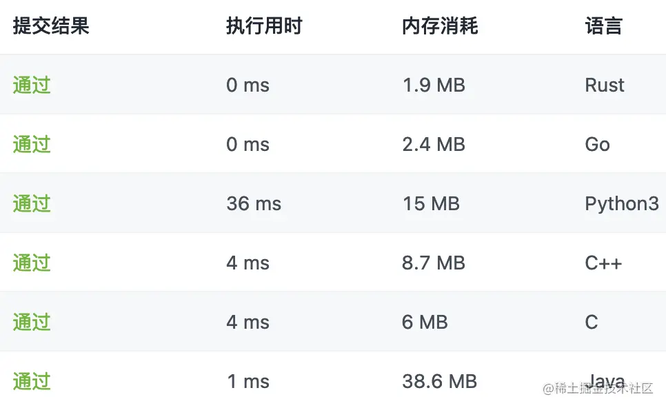【算法学习】1431.拥有最多糖果的孩子（各种语言击败10