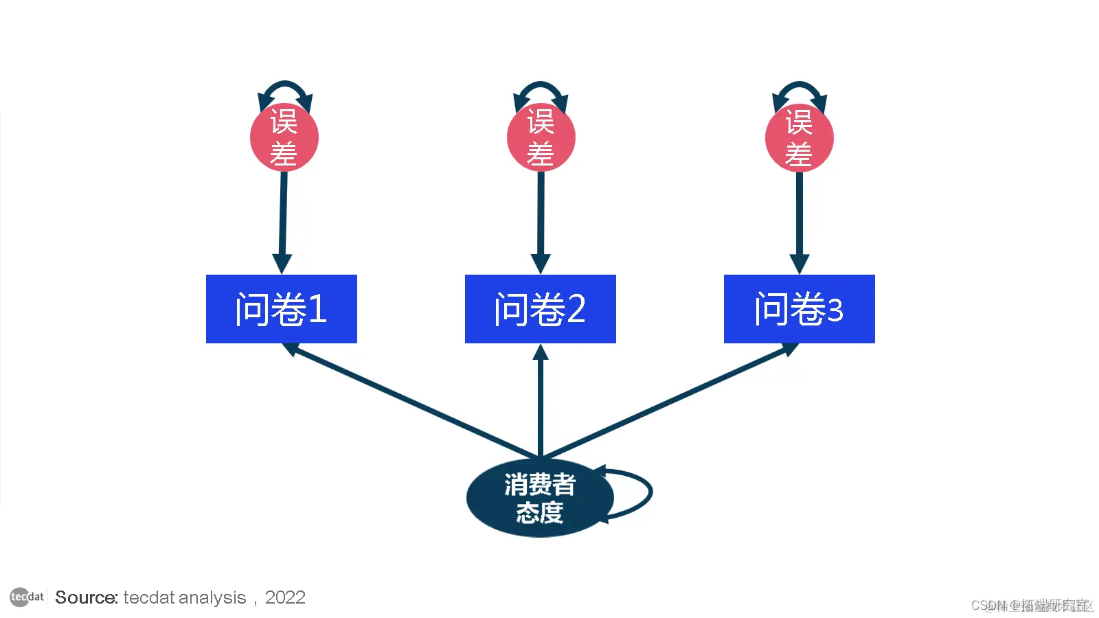 视频】结构方程模型SEM分析心理学营销数据路径图可视化|数据分享全文链接：http://tecdat.结构方程建模( - 掘金
