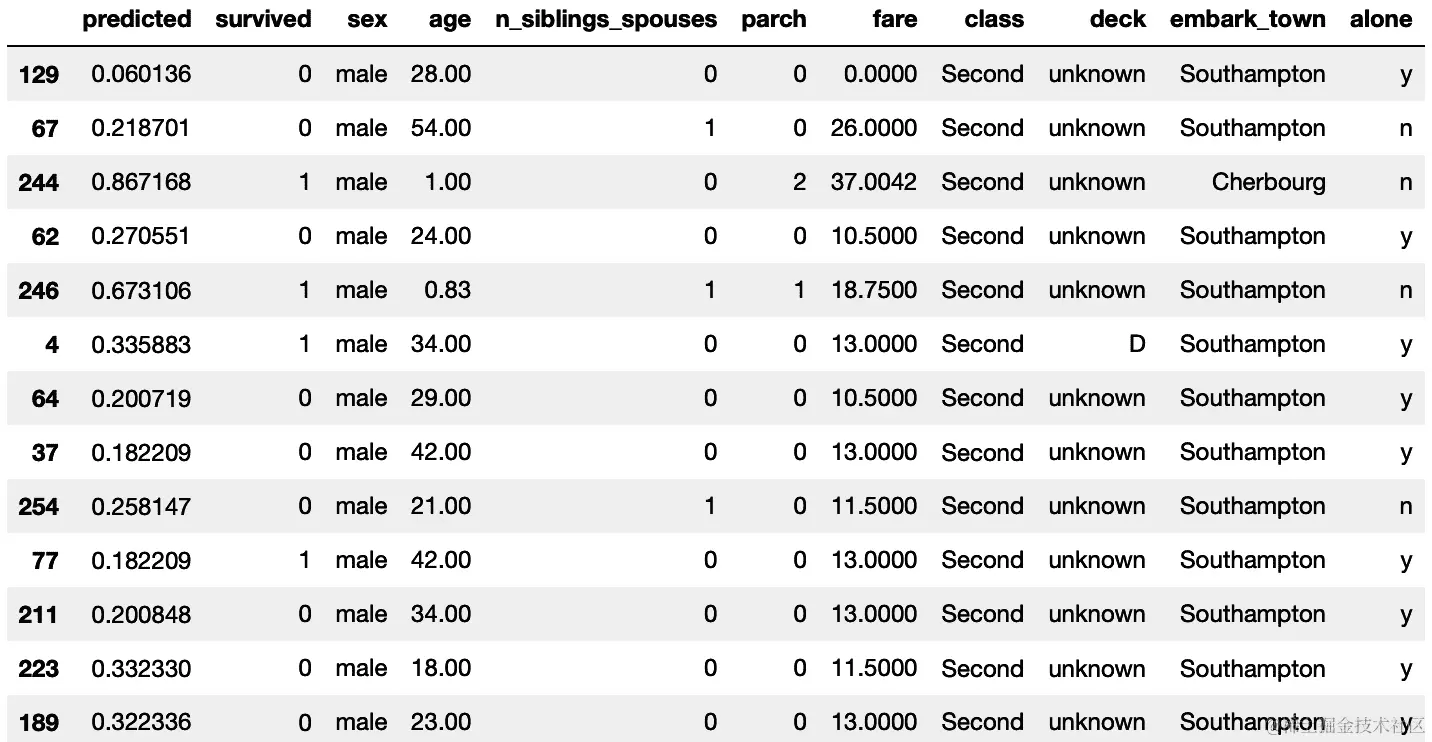 泰坦尼克号测试数据集的二等舱男性乘客