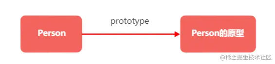 prototype属性的作用