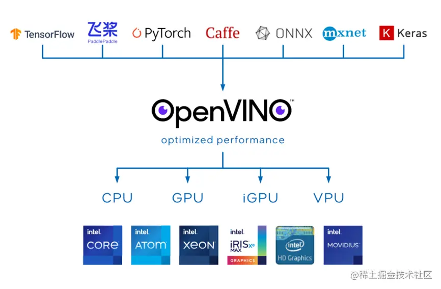 【Yolov8】基于C#和OpenVINO部署Yolov8全系列模型该项目主要基于OpenVINO™模型部署套件，在C# - 掘金