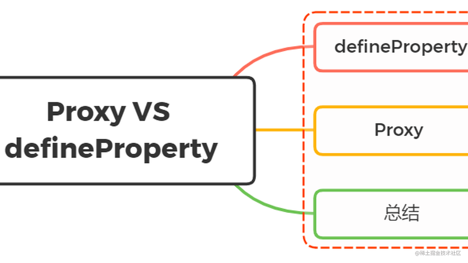 Vue3.0里为什么要用 Proxy API 替代 defineProperty API ？