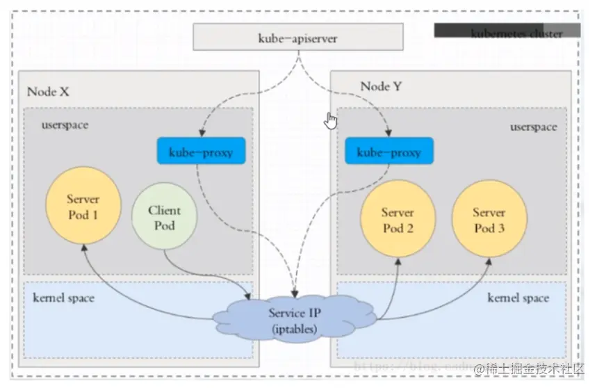 Kubernetes基础自学系列 | SVC模型讲解