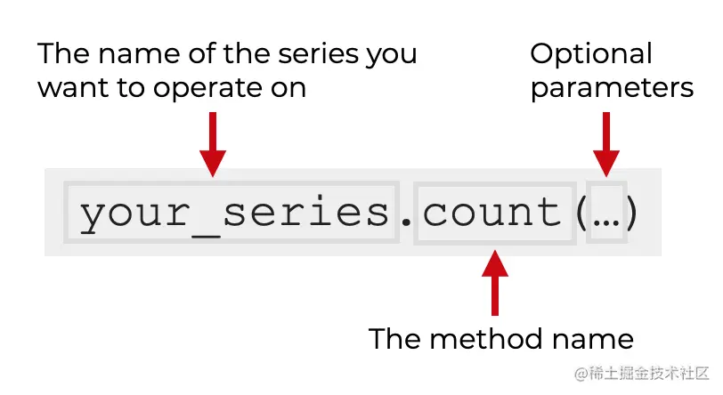 An explanation of how to use count on a Pandas series.