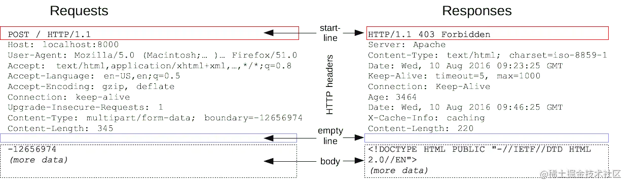 Requests and responses share a common structure in HTTP