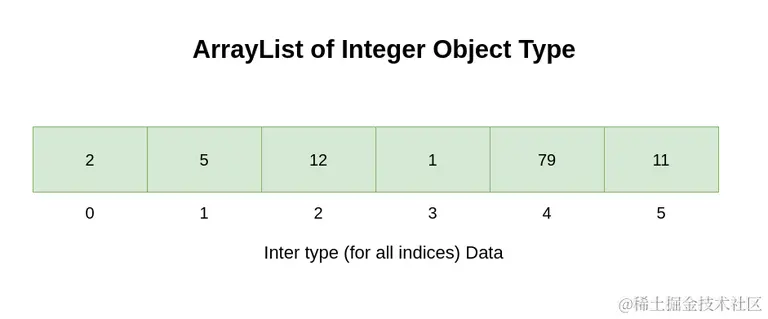 数组列表整数对象