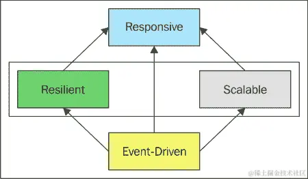 为什么我们应该是反应式的？