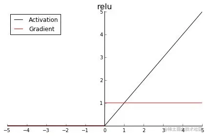 Relu函数及梯度图