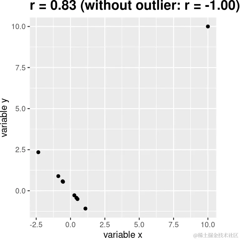 离群值对相关性的影响的模拟示例。没有离群值，其余数据点具有完美的负相关关系，但单个离群值将相关值改变为高度正相关。